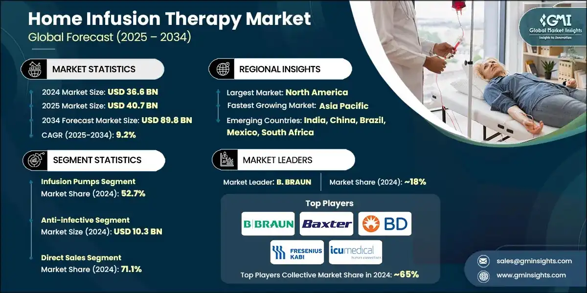 Home Infusion Therapy Market