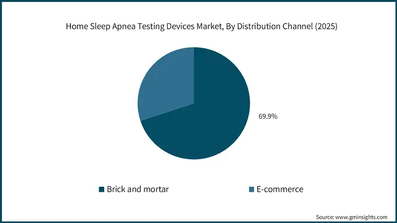 Home Sleep Apnea Testing Devices Market, By Distribution Channel (2025)