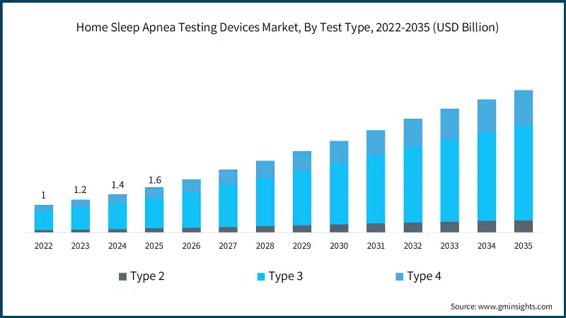 Home Sleep Apnea Testing Devices Market, By Test Type, 2022-2035 (USD Billion)