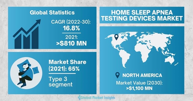 Home Sleep Apnea Testing Devices Market