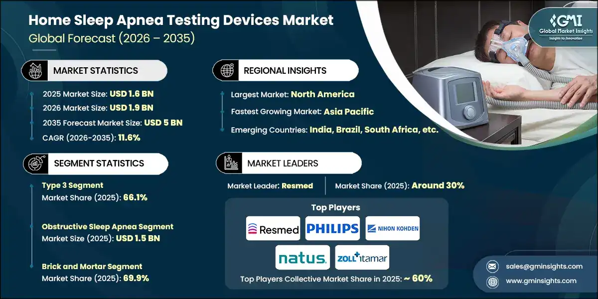 Home Sleep Apnea Testing Devices Market