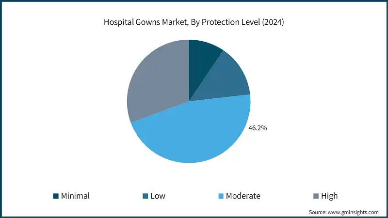 Hospital Gowns Market, By Protection Level (2024)