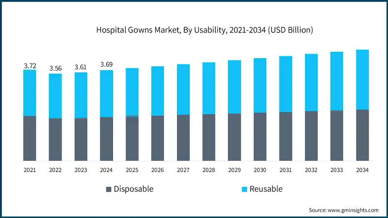 Hospital Gowns Market, By Usability, 2021-2034 (USD Billion)