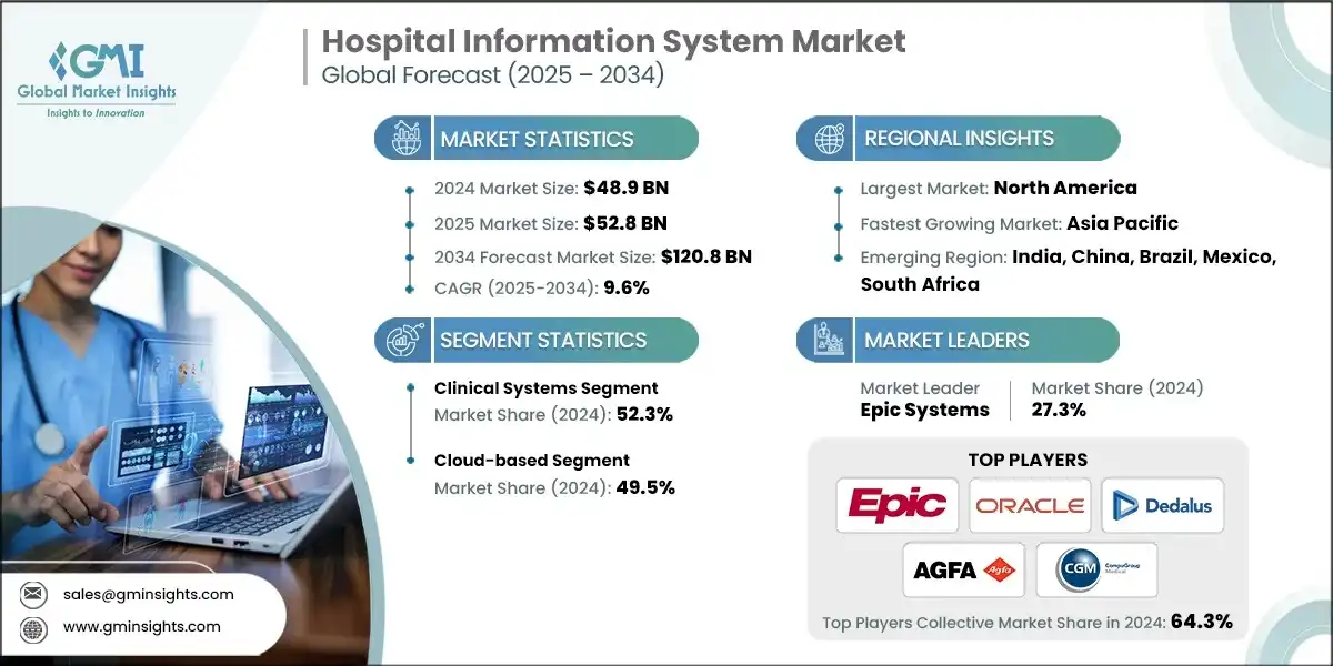 Hospital Information System Market