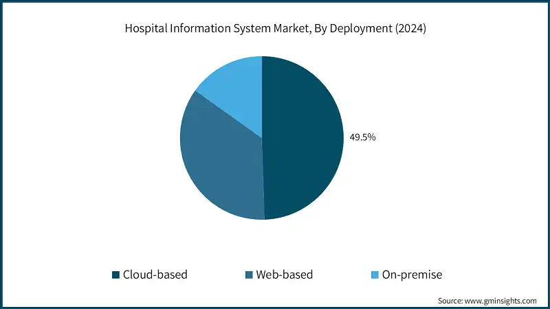 Hospital Information System Market, By Deployment (2024)