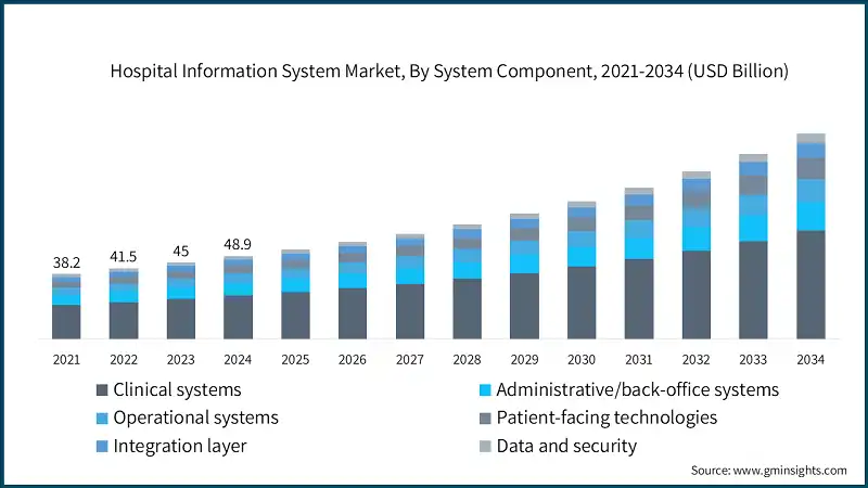 Hospital Information System Market, By System Component, 2021-2034  (USD Billion)