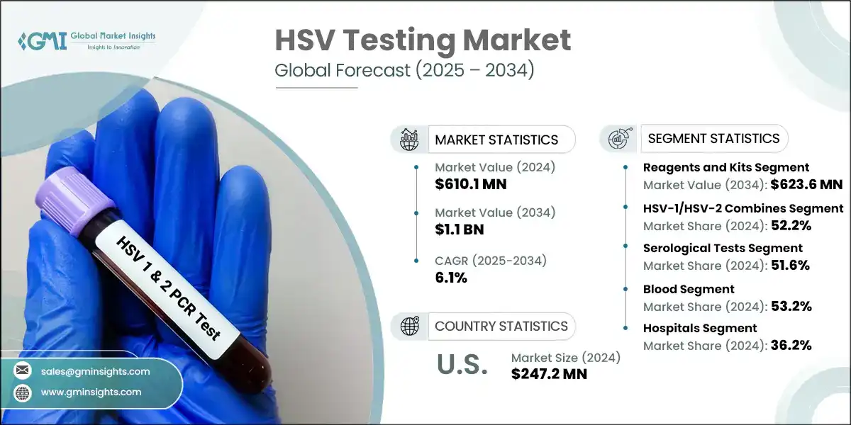 HSV Testing Market
