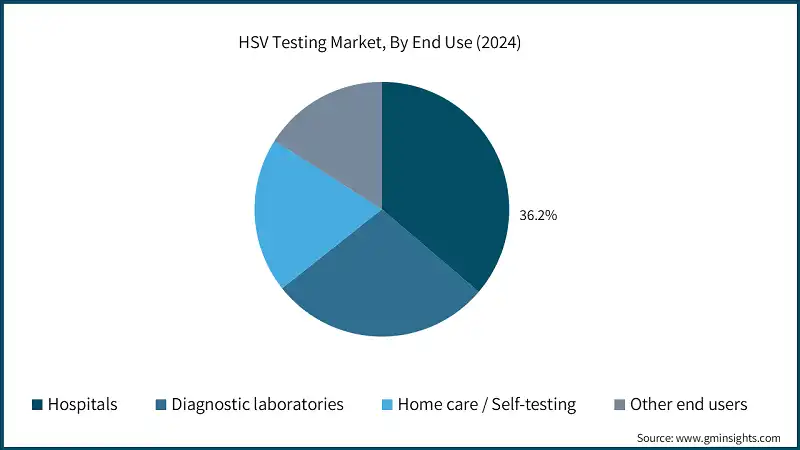 HSV Testing Market, By End Use (2024)