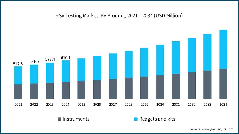 HSV Testing Market, By Product, 2021 – 2034 (USD Million)