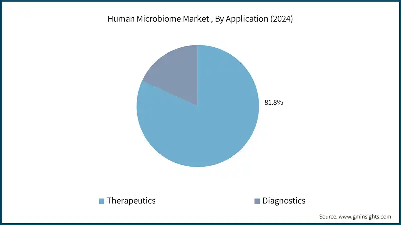 Human Microbiome Market , By Application (2024)