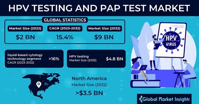 HPV Testing and PAP Test Market