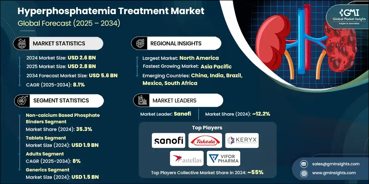 Hyperphosphatemia Treatment Market