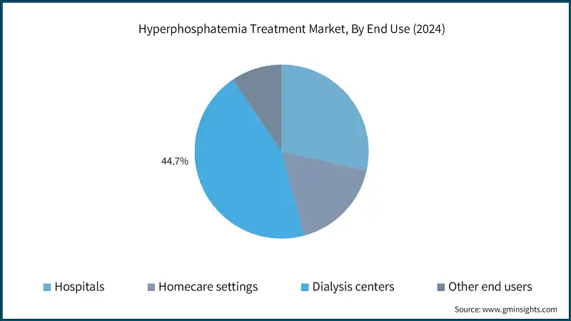 Hyperphosphatemia Treatment Market, By End Use (2024)