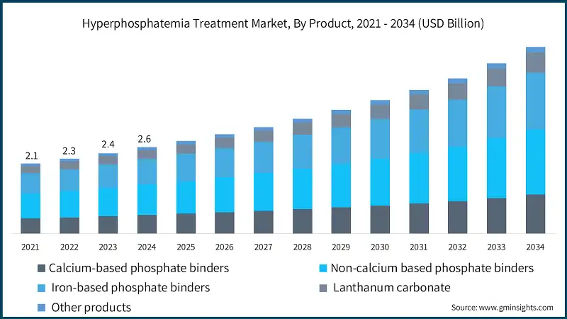 Hyperphosphatemia Treatment Market, By Product, 2021 - 2034 (USD Billion)