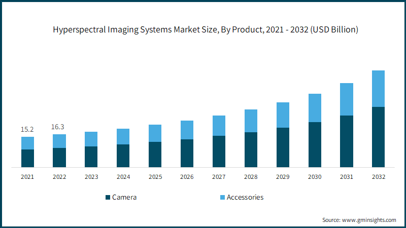  Hyperspectral Imaging Systems Market Size, By Product, 2021 - 2032 (USD Billion)