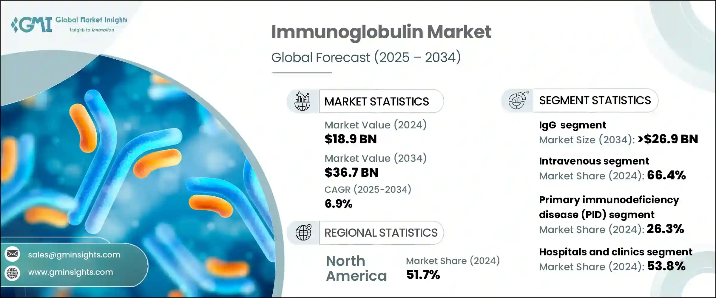Immunoglobulin Market