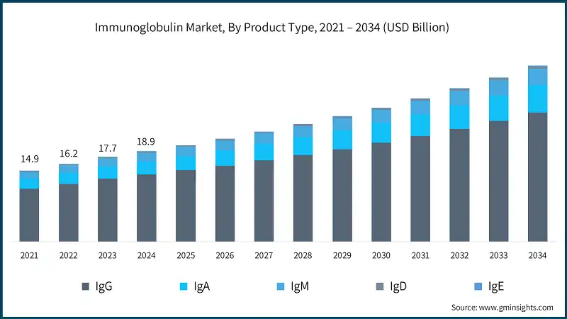 Immunoglobulin Market, By End Use (2024)