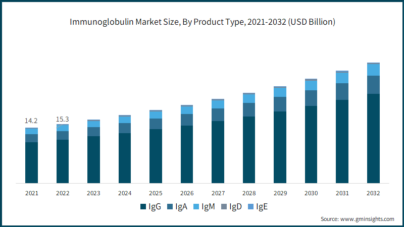 Immunoglobulin Market Size, By Product Type, 2021-2032 (USD Billion)   