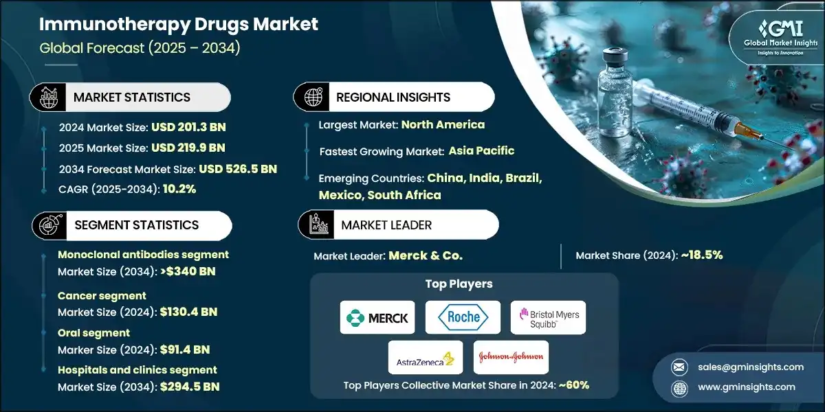 Immunotherapy Drugs Market