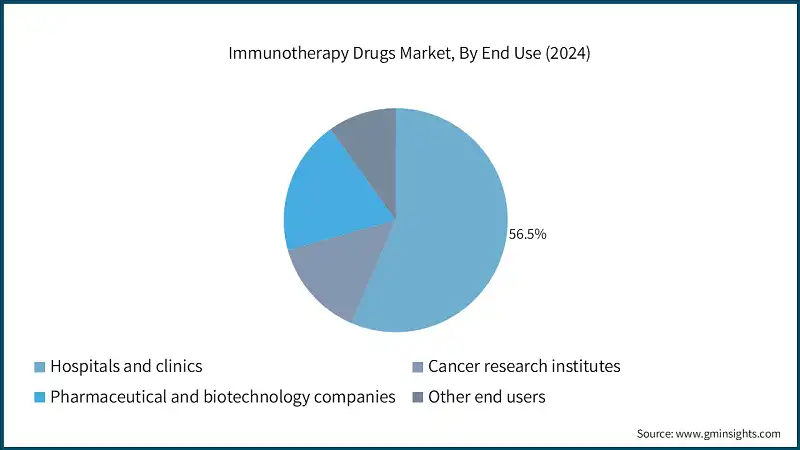 Immunotherapy Drugs Market, By End Use (2024)