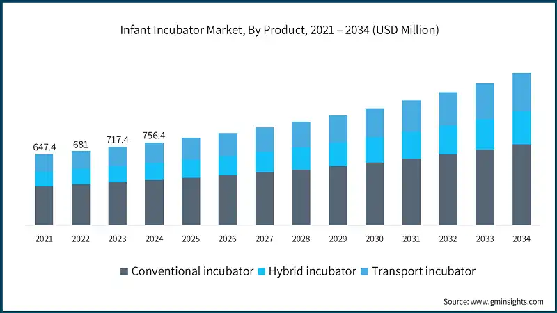 Infant Incubator Market, By Product, 2021 – 2034 (USD Million)