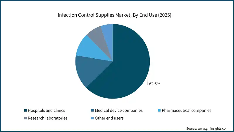 Infection Control Supplies Market, By End Use (2025)
