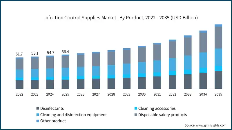 Infection Control Supplies Market , By Product, 2022 - 2035 (USD Billion)
