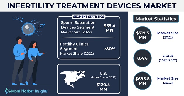 Infertility Treatment Devices Market 