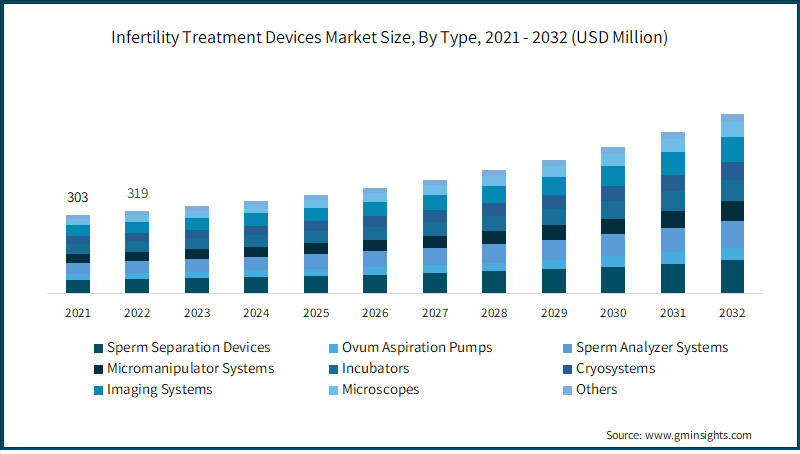 Infertility Treatment Devices Market Size, By Type, 