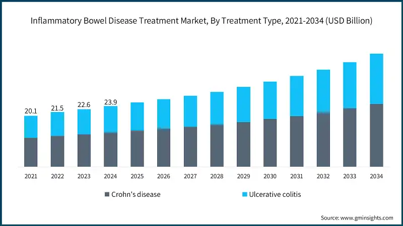 Inflammatory Bowel Disease Treatment Market, By Treatment Type, 2021-2034 (USD Billion)