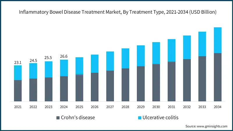 Inflammatory Bowel Disease Treatment Market, By Treatment Type, 2021-2034 (USD Billion)