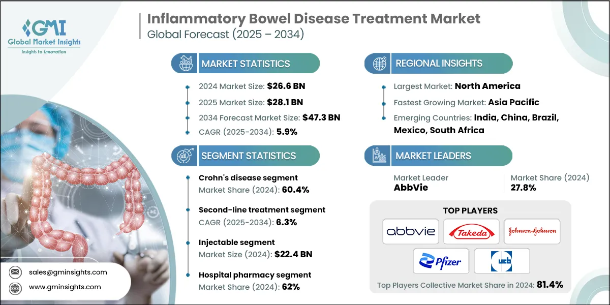 Inflammatory Bowel Disease Treatment Market