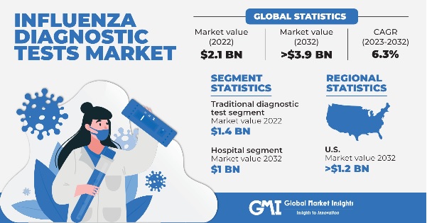 Influenza Diagnostic Tests Market