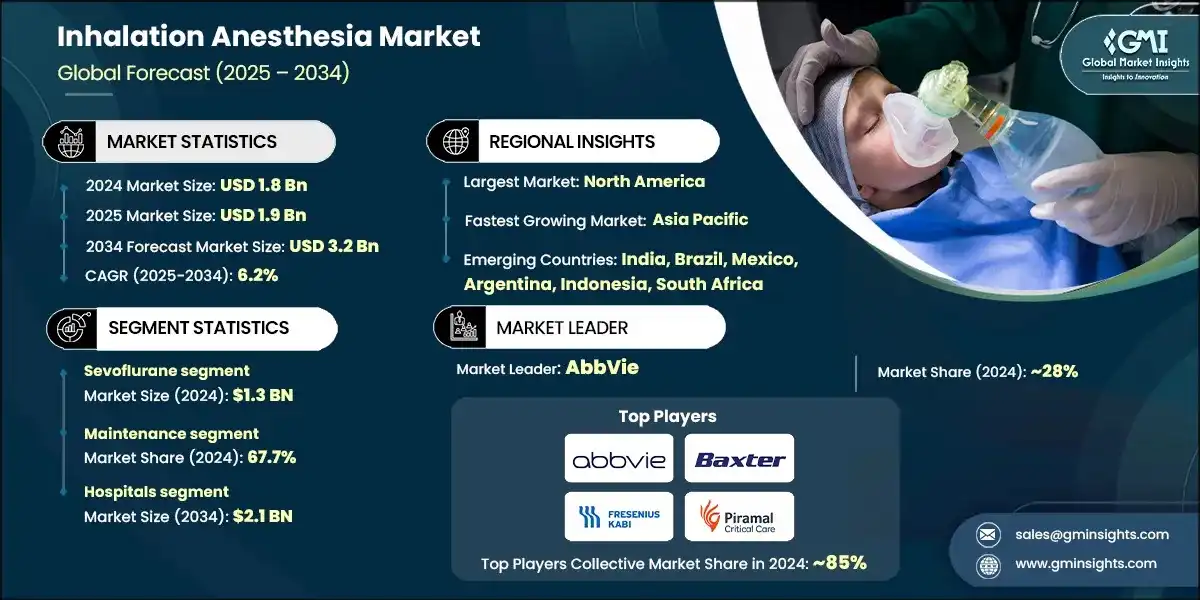 Inhalation Anesthesia Market