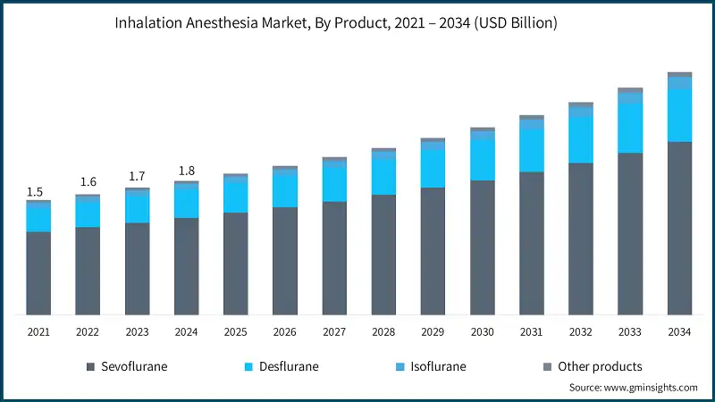 Inhalation Anesthesia Market, By Product, 2021 – 2034 (USD Billion)