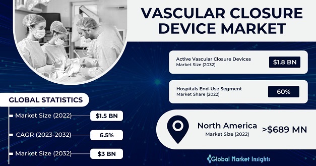 Vascular Closure Device Market