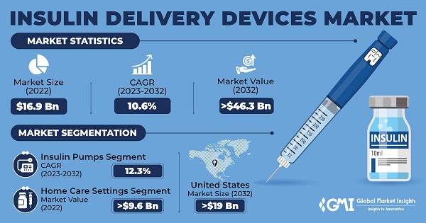 Insulin Delivery Devices Market Statistics & Trends, 2023-2032