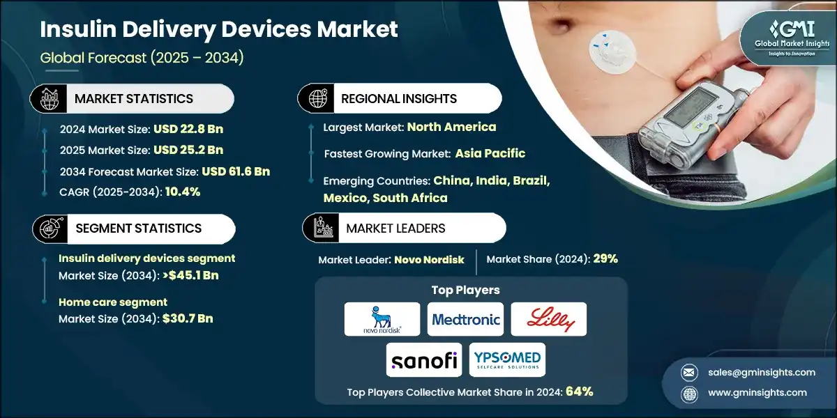 Insulin Delivery Devices Market