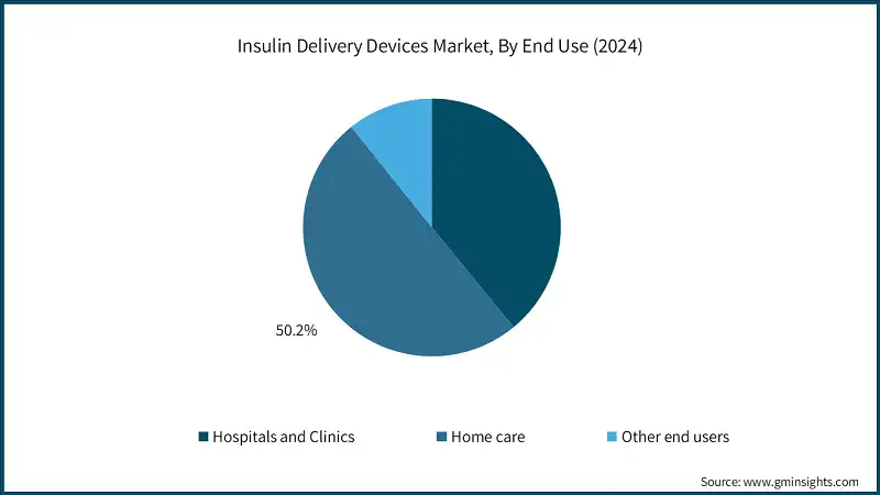 Insulin Delivery Devices Market, By End Use (2024)
