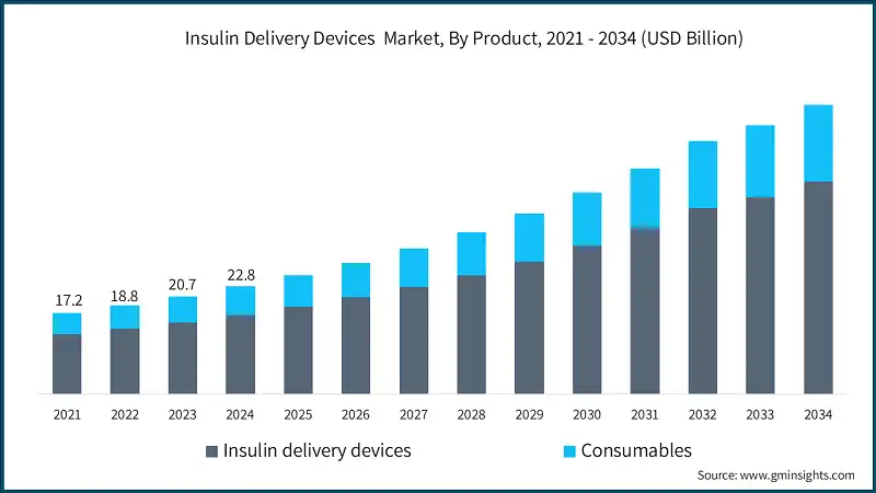 Insulin Delivery Devices  Market, By Product, 2021 - 2034 (USD Billion)