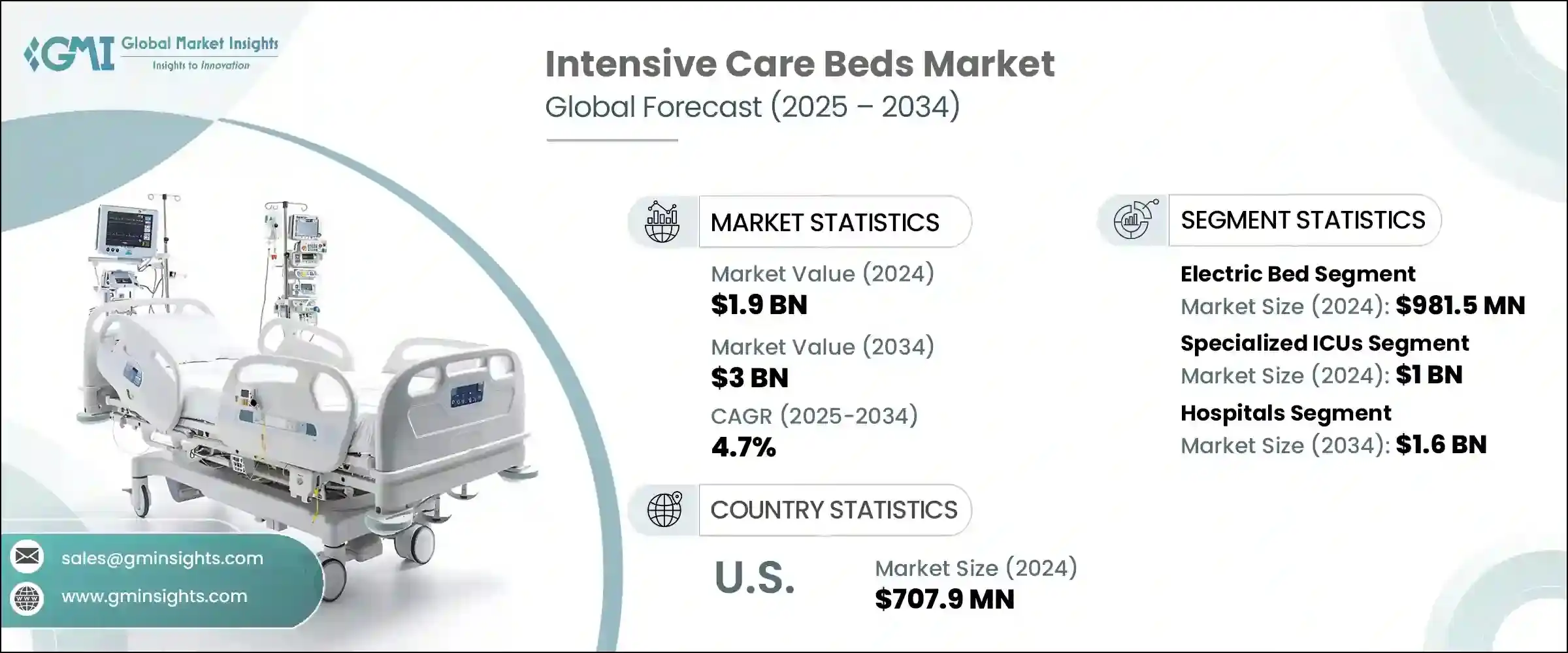 Intensive Care Beds Market