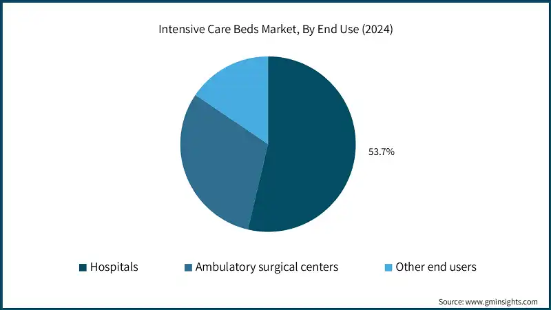 Intensive Care Beds Market, By End Use (2024)