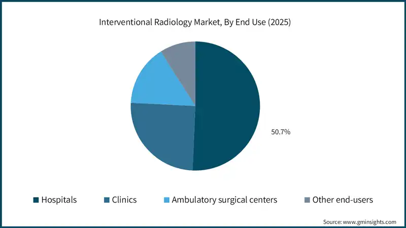 Interventional Radiology Market, By End Use (2025)