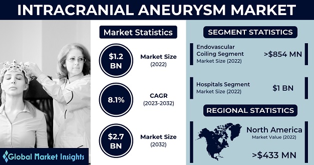 Intracranial Aneurysm Market