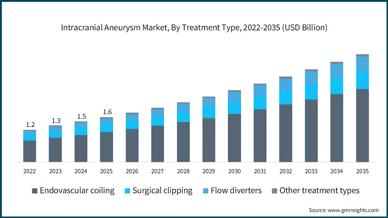 Intracranial Aneurysm Market, By Treatment Type, 2022-2035 (USD Billion)