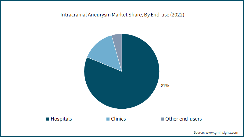 Intracranial Aneurysm Market Share, By End-use (2022)