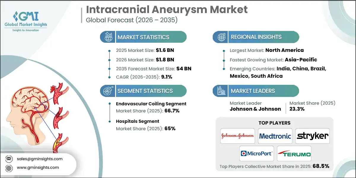 Intracranial Aneurysm Market