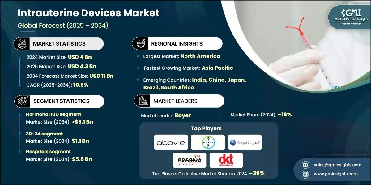 Intrauterine Devices Market