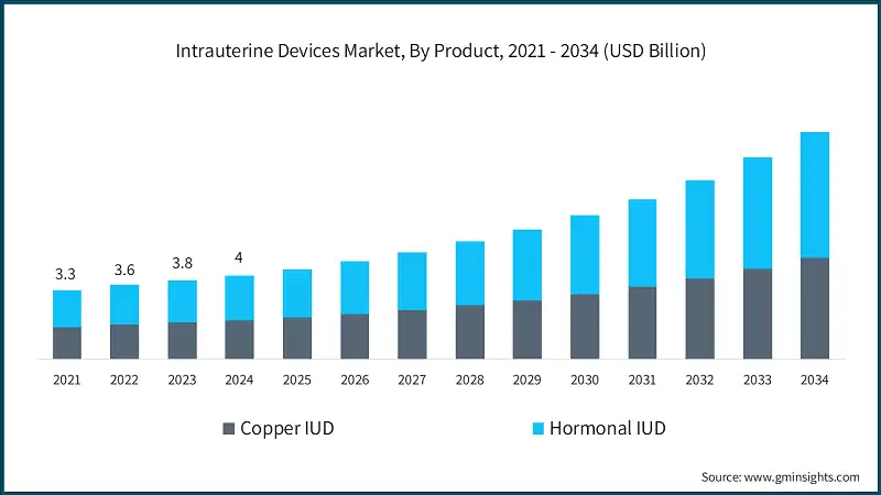 Intrauterine Devices Market, By Product, 2021 - 2034 (USD Billion)