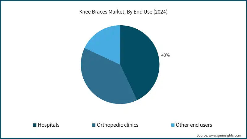 Knee Braces Market, By End Use (2024) Knee Braces Market, By End Use (2024)